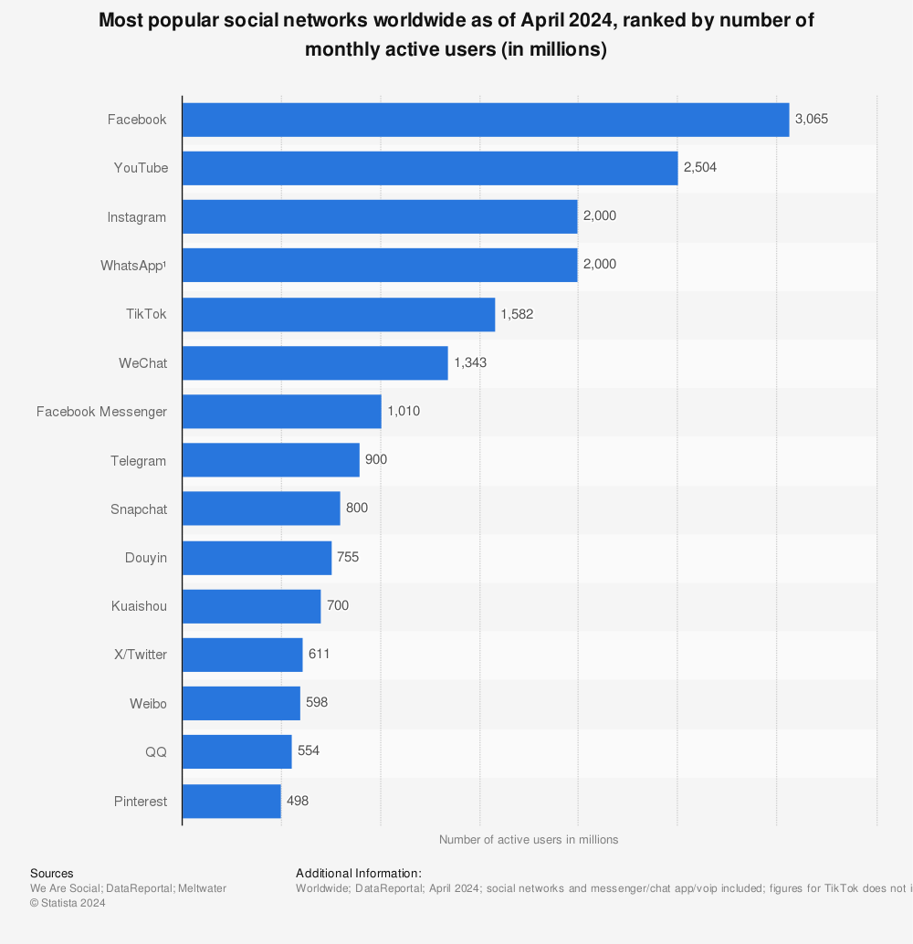 Statistic: Most popular social networks worldwide as of October 2021, ranked by number of active users (in millions) | Statista