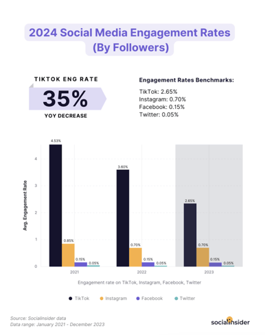 8 Marketing Tips on How to Create Social Media Content Faster social media stat