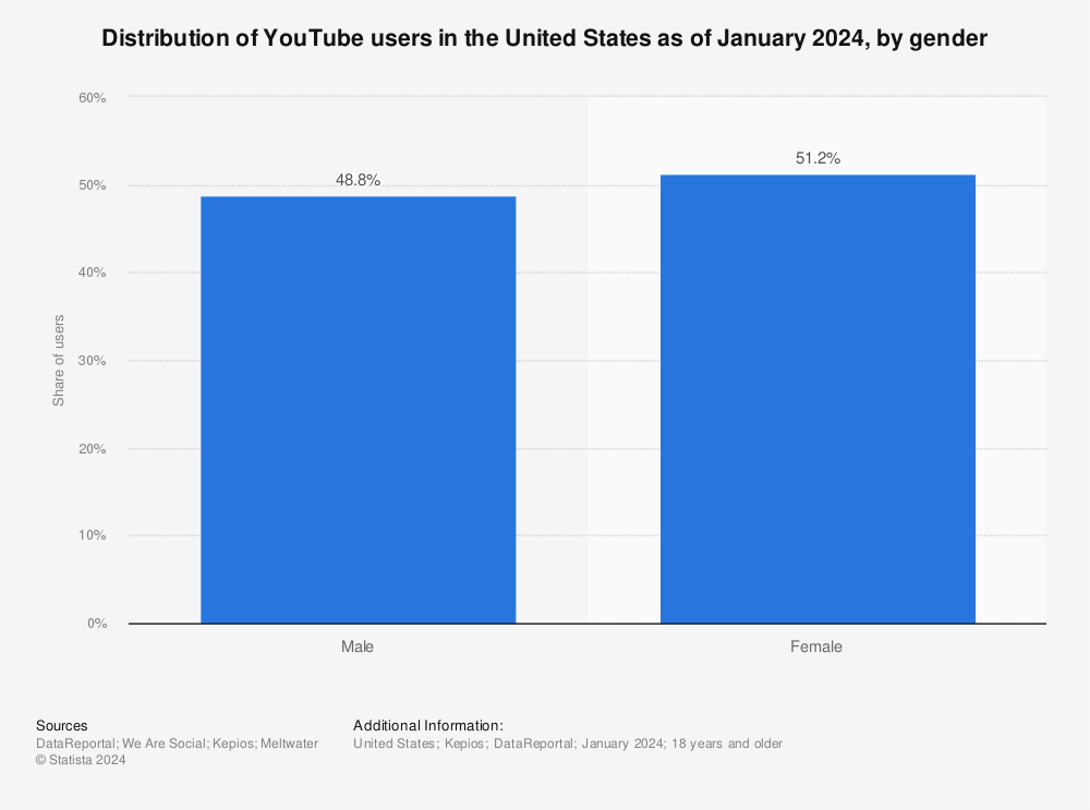 Statistic: Percentage of U.S. internet users who use YouTube as of 3rd quarter 2020, by gender | Statista