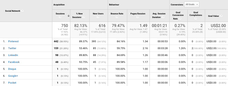 data available in Google Analytics