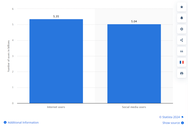 how to define and reach social media target audience Statistics in billions on social media users