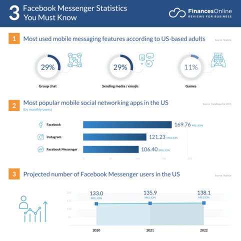 Statistics on Facebook Messenger