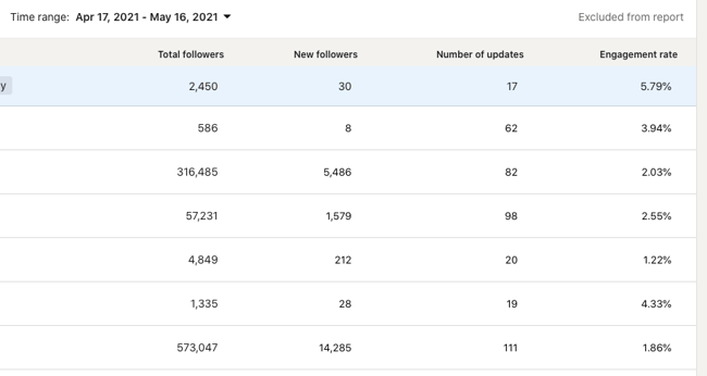 linkedin company page analytics comparing different accounts