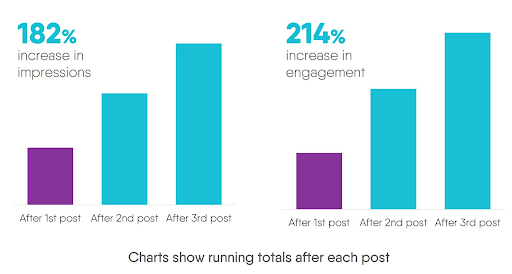 repurposing-content-for-social-media-increasing-engagement