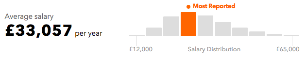 Average social media salary in the UK by Indeed