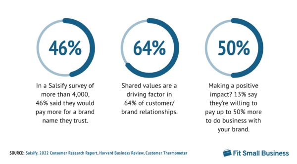 Statistics on brand and brand relationship