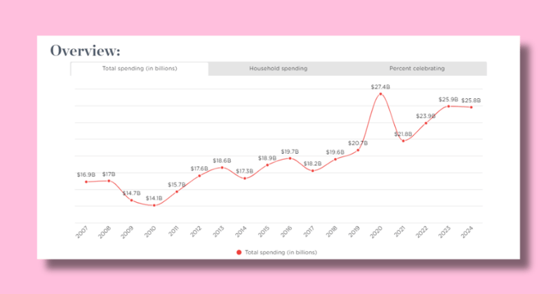 valentines-day-nrf-research