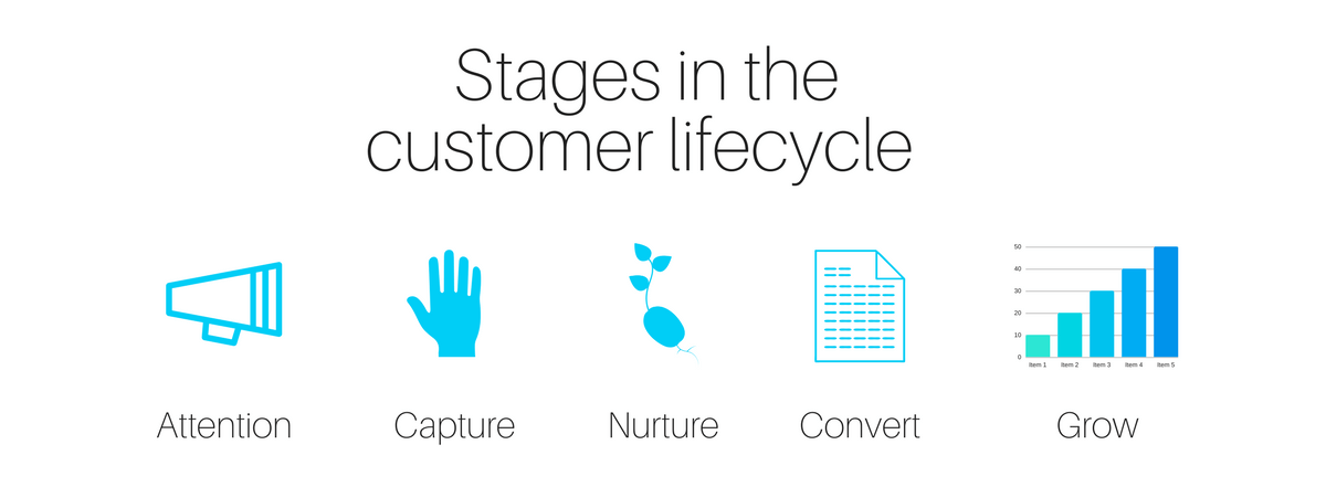 Stages in the customer journey are attention, capture, nurture, convert and grow